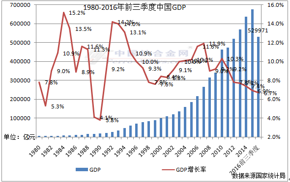 一, 中国宏观经济环境状况   图一:中国gdp增长情况-中国1980-2016年