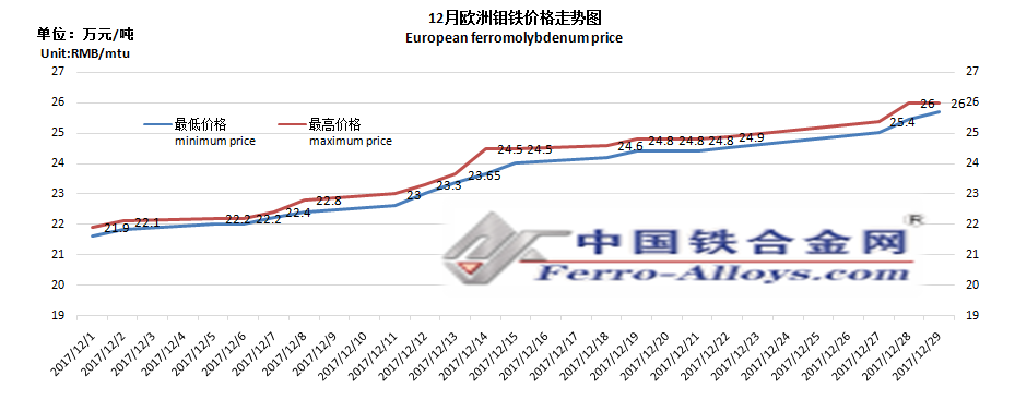 2017年12月份欧洲钼铁价格走势图